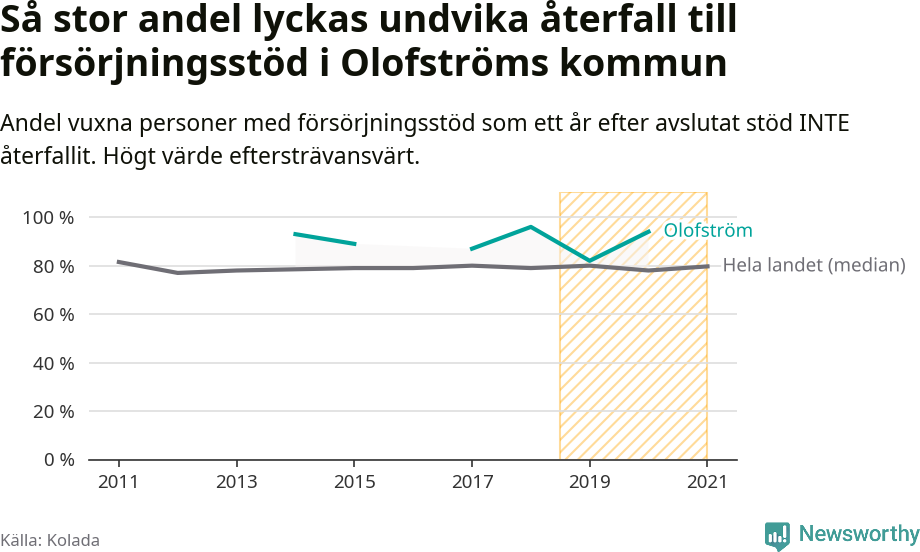 Graf: Andel vuxna personer med försörjningsstöd i Olofströms kommun som ett år efter avslutat stöd INTE återfallit
